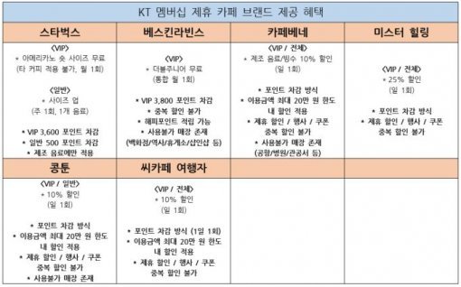 KT 제휴 카페의 멤버십 혜택 목록.(출처=IT동아)