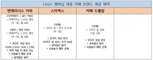 LGU+ 제휴 카페의 멤버십 혜택 목록.(출처=IT동아)