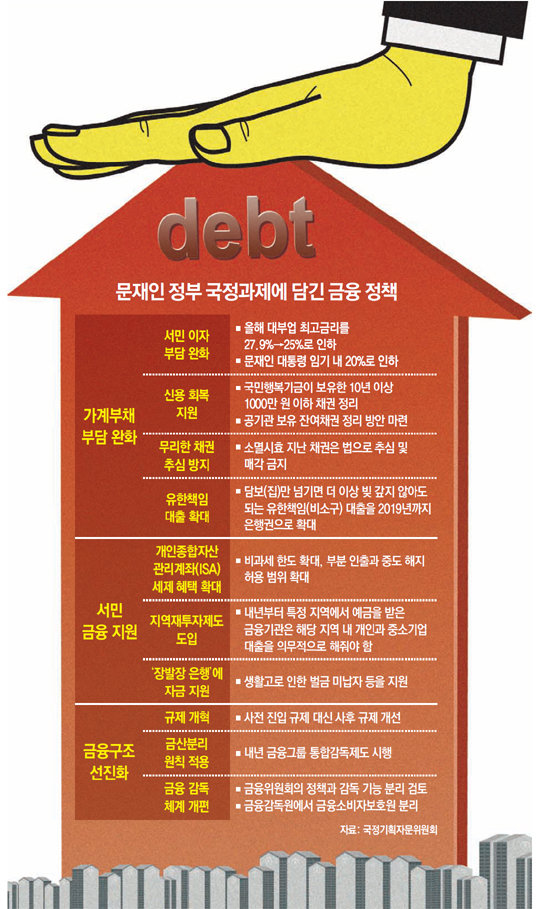 올해안에 대부업체 최고금리 27.9%→25%로