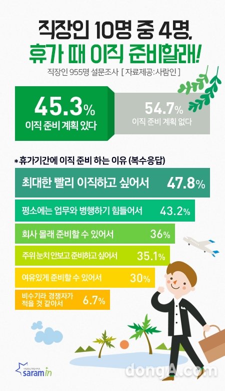 그래픽=사람인 제공