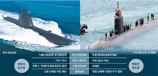 ‘탄두중량 확대’ 다음 카드는… 北SLBM 잡을 핵추진 잠수함