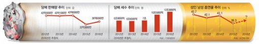 한국당 담뱃값 인하 추진…4500원짜리 담배 한 갑에 붙은 세금만 3318원