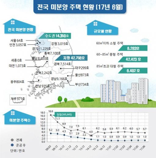 전국 미분양 주택 현황(2017년 6월)