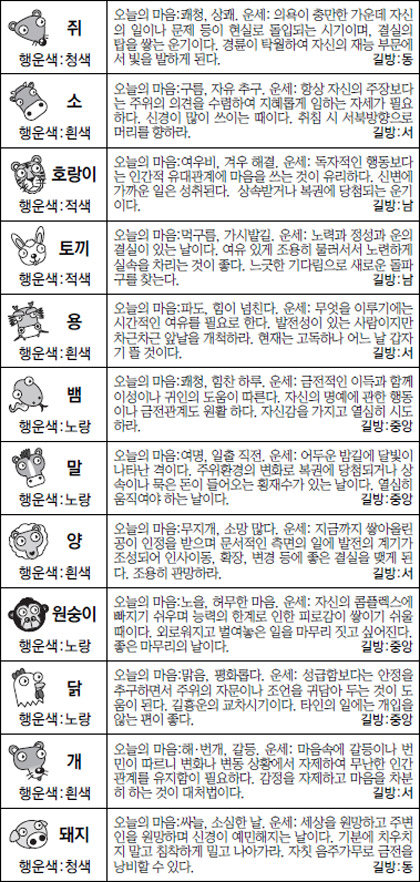 ▲ 오늘의 운세 도표. 스포츠동아