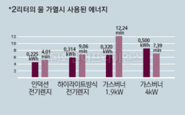 물 2리터를 가열할 때 사용되는 에너지 비교<화인어프라이언스 제공>