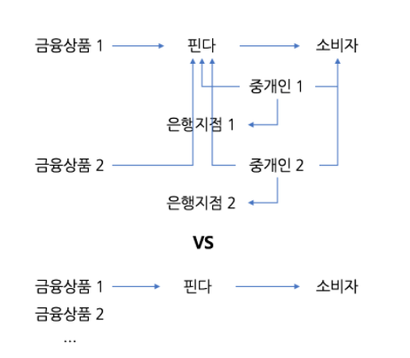 < 중개인을 활용하면 수용 사슬이 복잡해지고, 소비자에게 제공할 수 있는 가치도 불명확해진다. >(출처=IT동아)