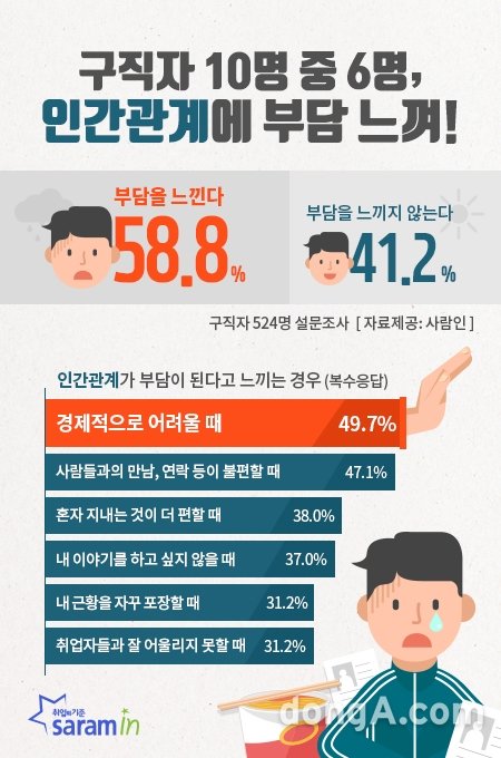 그래픽=사람인 제공