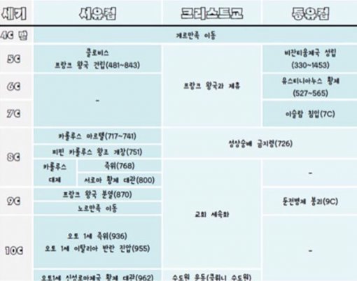 고아름 강사 유럽 역사 연표