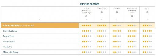 JD파워 자동차 상품성 만족도 조사 소형차 부문 순위 및 점수