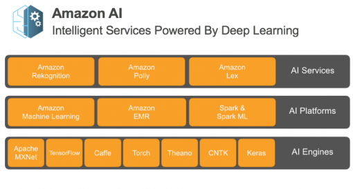 <아마존의 3가지 AI 서비스>(출처=IT동아)