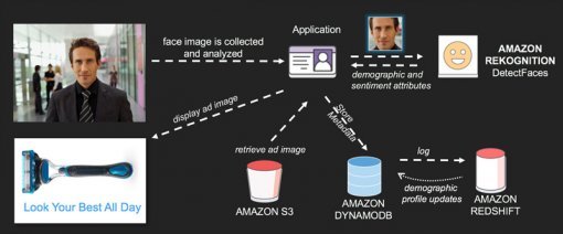 <그림 6> 아마존 레코그니션을 이용한 안면 분석 타켓 마케팅 예제(출처=IT동아)