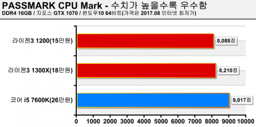 PASSMARK CPU Mark 테스트(출처=IT동아)