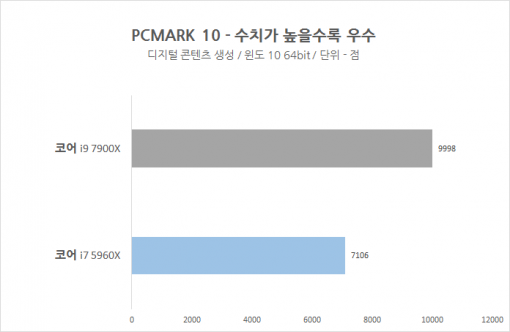 인텔 코어 i9 7900X 프로세서의 피씨마크 10(디지털 콘텐츠 생성) 측정표.(출처=IT동아)