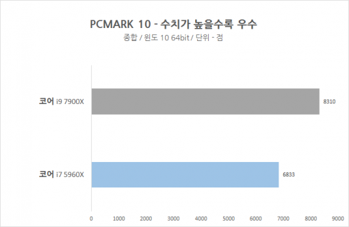 인텔 코어 i9 7900X 프로세서의 피씨마크 10(종합) 측정표.(출처=IT동아)