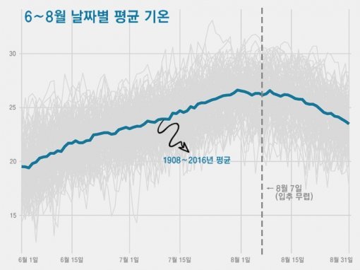 6~8월 날짜별 1908~2016년 평균 기온 그래프.