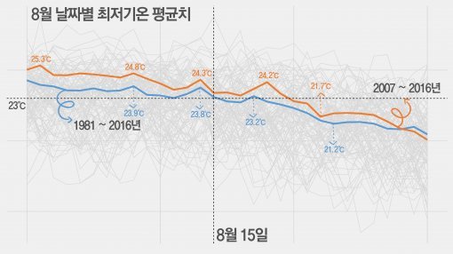 푸른 색 선은 1981~2016년 사이 날짜별 최저기온 평균치 그래프. 붉은 색 선은 최근 10년(2007~2016년). 최근 10년 사이 기온이 0.5도 가량 올랐지만 8월 15일 이후 떨어지는 추이는 크게 다르지 않다.