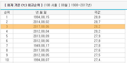 서울에서 기상관측이 시작된 이래 최저기온이 가장 높았던 순위와 날짜. 2017년 8월 6일이 3번째로 최저기온이 높은 날이었다.