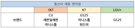 통신사와 제휴 맺은 편의점 브랜드. (출처=IT동아)