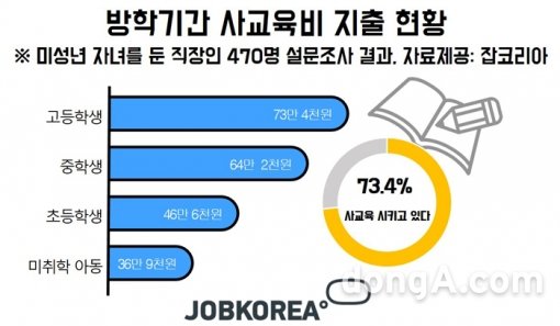 그래픽=잡코리아 제공