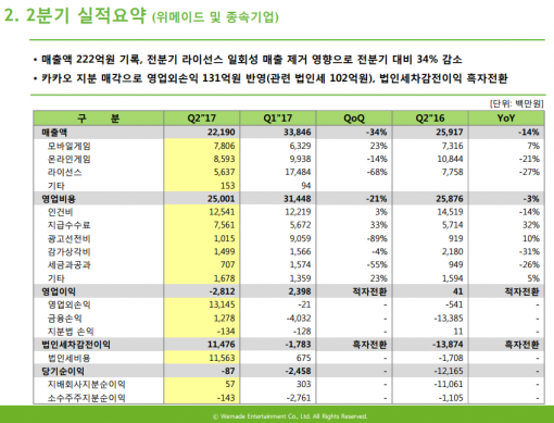 위메디드 2분기 실적 요약 (출처=위메이드 2분기 실적 자료)