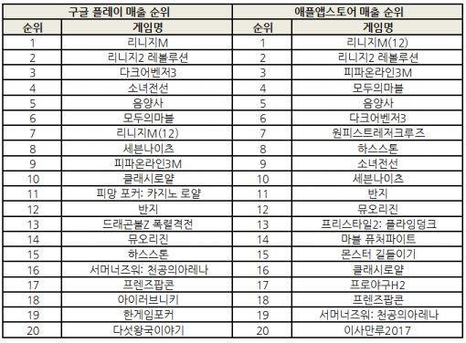 2017년 8월 11일 기준 양대마켓 순위 (자료=각 마켓)