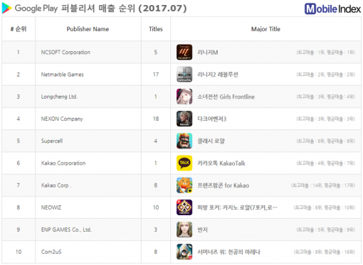 국내 구글 플레이 매출 기준 퍼블리션 순위(출처=아이지에이웍스 모바일인덱스)