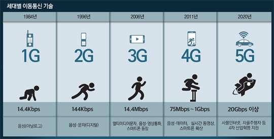 ‘5G 표준기술 선점’ 中 272조원 투자하는데 한국은 1조원