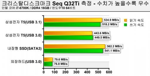 크리스탈디스크마크 벤치마크 결과(출처=IT동아)