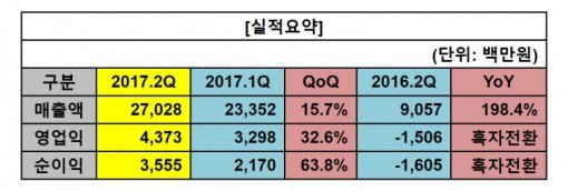 그라비티 2017년 2분기 실적(출처=게임동아)