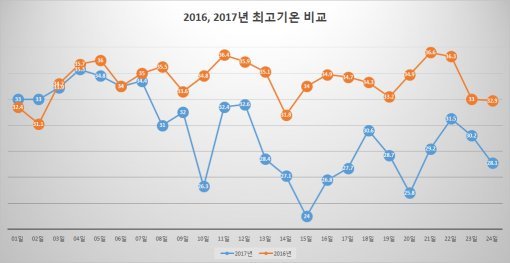 작년과 올해의 8월 최고기온 비교 표. 25일 새벽 서울 기온은 21도까지 떨어진다는 예보가 나왔다.