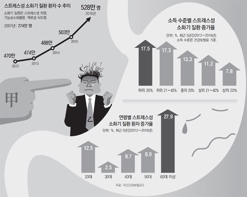 단독]20대 혼밥-30대 회식 스트레스…'乙의 소화불량' 급증｜동아일보