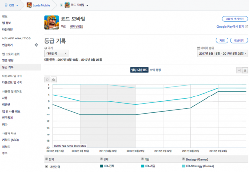 로드 모바일 다운로드 기준 순위 변동(출처=앱애니)