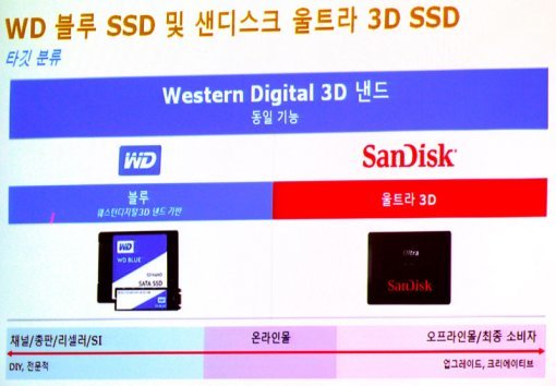 WD SSD와 샌디스크 SSD의 주요 타겟층 구분(출처=IT동아)