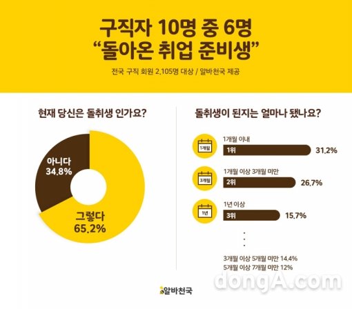 그래픽=알바천국 제공