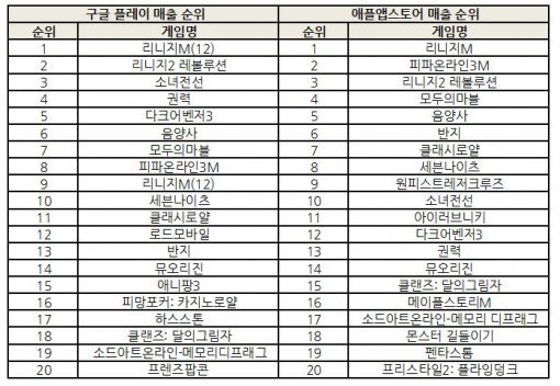 2017년 9월 1일 기준 양대마켓 매출 순위(자료=각 마켓)
