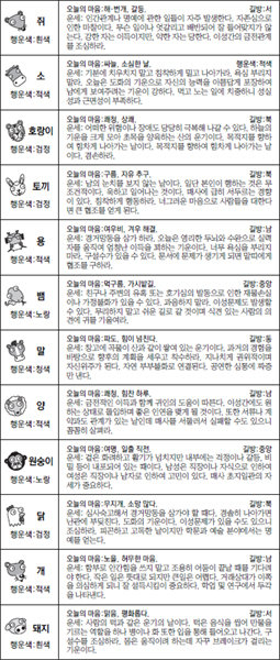 ▲ 오늘의 운세 도표. 스포츠동아