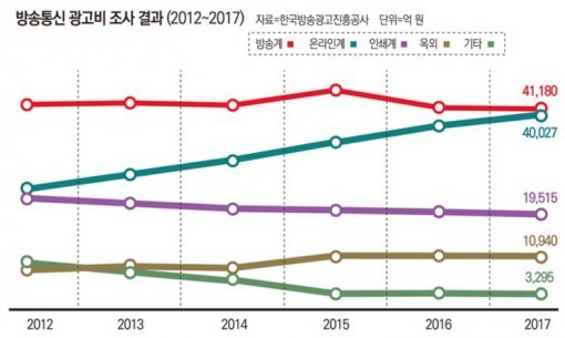 방송통신 광고비 조사 결과(출처=한국방송광고진흥공사)