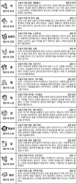 ▲ 오늘의 운세 도표. 스포츠동아