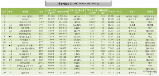 8월 월간 PC방 순위(출처=게임동아)