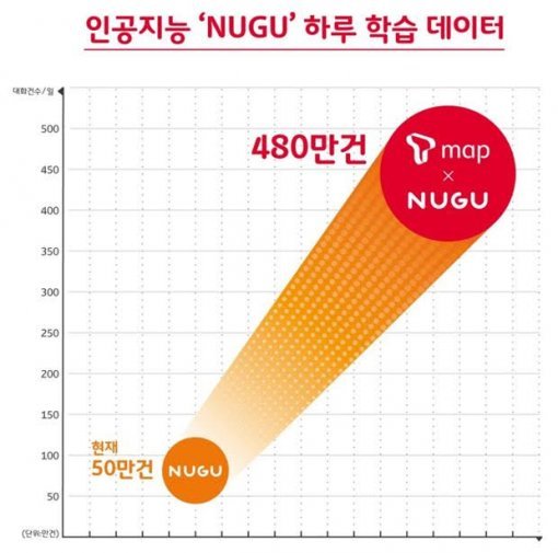 T맵으로 데이터 학습을 늘릴 수 있는 누구(출처=SK텔레콤)