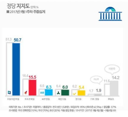 사진=리얼미터 제공