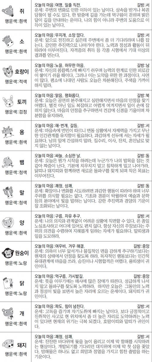 ▲오늘의 운세 도표. 스포츠동아