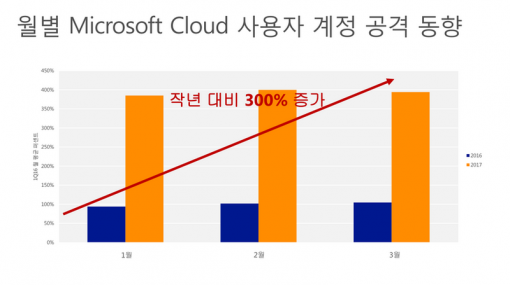 클라우드 공격 동향(출처=마이크로소프트)