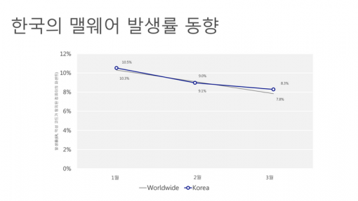 국내 멀웨어 발생 동향(출처=마이크로소프트)