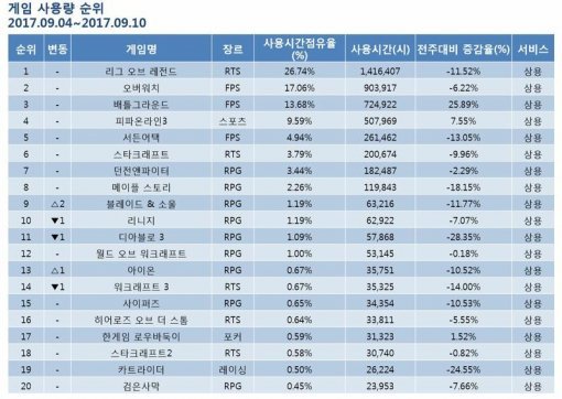9월 2주 PC방 순위(출처=게임동아)