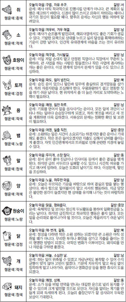 ▲ 오늘의 운세 도표. 스포츠동아