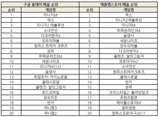 2017년 9월 15일 기준 양대마켓 매출 순위(출처=게임동아)