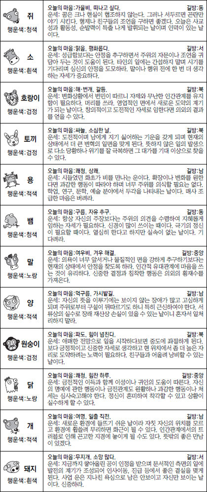 ▲ 오늘의 운세 도표. 스포츠동아