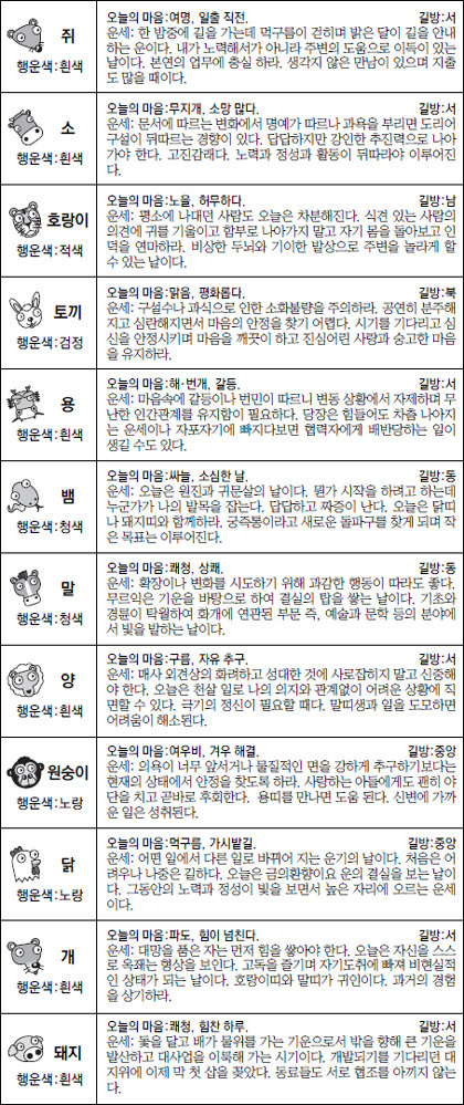 ▲오늘의 운세 도표. 스포츠동아