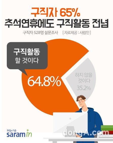 그래픽=사람인 제공